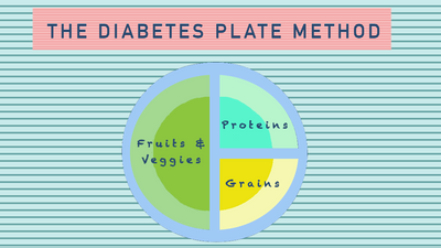 What Is The Diabetes Plate Method? & How To Use it - Sugar.Fit's photo