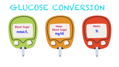 Learn All About Blood Glucose Level Conversion - Sugar.Fit's photo